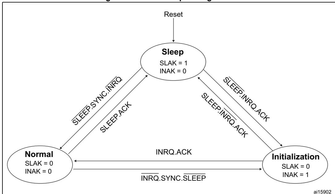 Figure 440. bxCAN operating modes diagram showing transitions between Normal, Sleep, and Initialization modes.