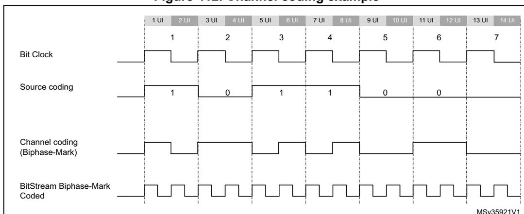 Figure 412: Channel coding example. Timing diagram showing Bit Clock, Source coding, Channel coding (Biphase-Mark), and BitStream Biphase-Mark Coded over 14 UI intervals. MSv35921V1