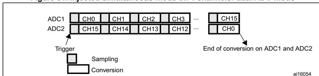 Figure 81: Injected simultaneous mode on 4 channels: dual ADC mode. The diagram shows two ADC interfaces, ADC1 and ADC2, each with a sequence of channels. ADC1 has channels CH0, CH1, CH2, CH3, ..., CH15. ADC2 has channels CH15, CH14, CH13, CH12, ..., CH0. A 'Trigger' signal is shown as a small square. 'Sampling' is indicated by a small rectangle, and 'Conversion' is indicated by a larger rectangle. Arrows point to the end of conversion on ADC1 and ADC2.