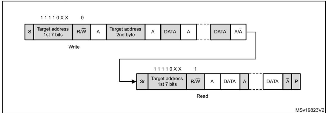 Figure 315: 10-bit address read access with HEAD10R = 1. The diagram shows two transmission sequences. The first sequence, labeled 'Write', starts with a START (S) condition, followed by the target address (1st 7 bits) with the R/W bit set to 0 (11110XX 0), an Acknowledge (A), the target address (2nd byte), an Acknowledge (A), a data byte, an Acknowledge (A), another data byte, and a Not Acknowledge (A/Ā). A Repeated START (Sr) condition follows. The second sequence, labeled 'Read', starts with the Repeated START (Sr), followed by the target address (1st 7 bits) with the R/W bit set to 1 (11110XX 1), an Acknowledge (A), a data byte, an Acknowledge (A), another data byte, a Not Acknowledge (Ā), and a STOP (P) condition.