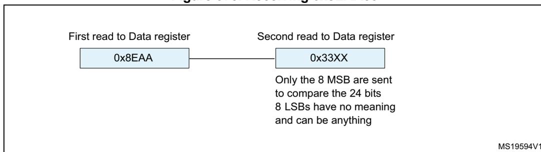 Figure 375: Receiving 0x8EAA33. Diagram showing two reads from the Data register. The first read is 0x8EAA and the second is 0x33XX. A note indicates that only the 8 MSBs are sent to compare the 24 bits, and the 8 LSBs have no meaning and can be anything. MS19594V1