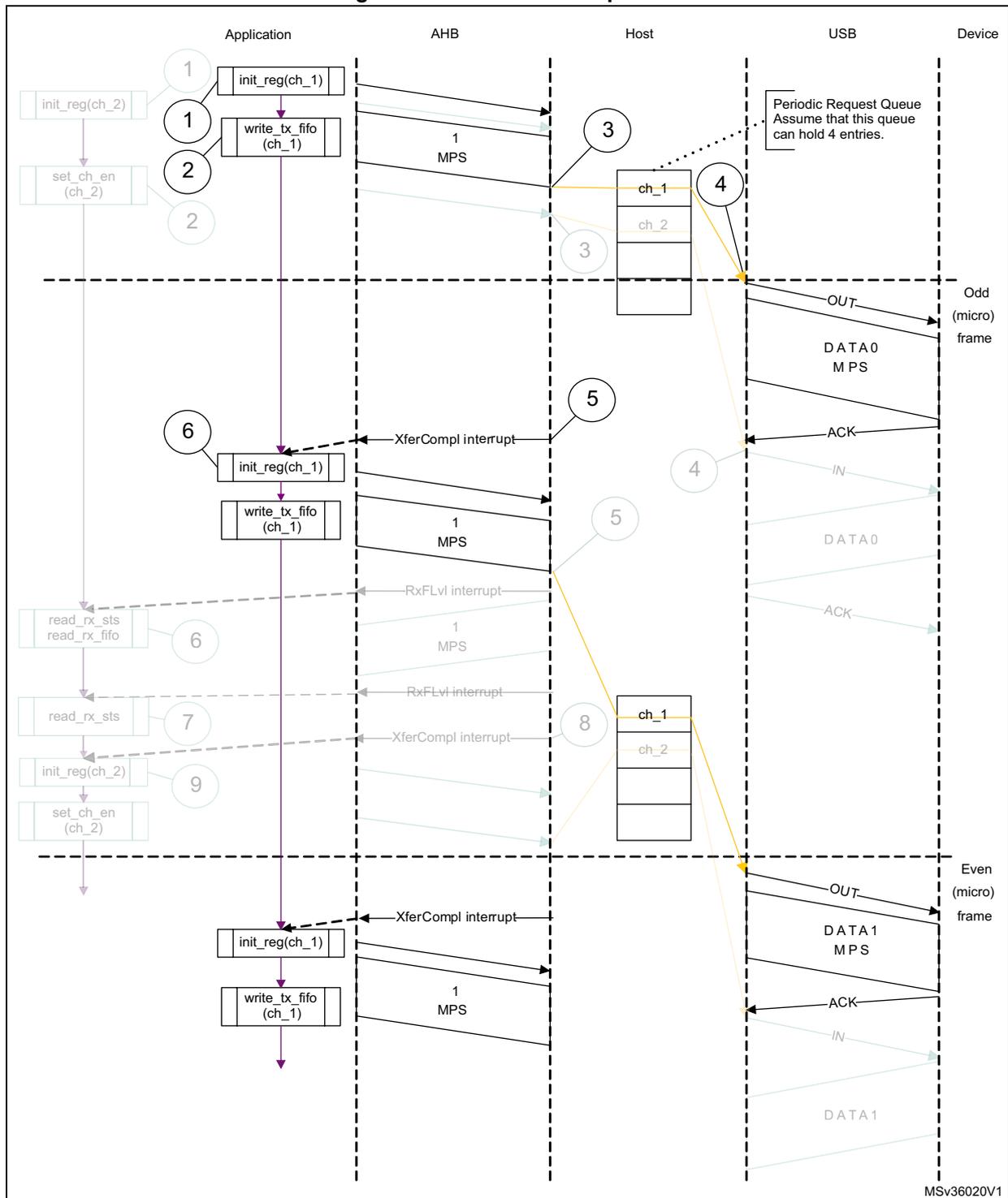 Sequence diagram showing the interaction between Application, AHB, Host, USB, and Device for a normal interrupt OUT transaction. The diagram is divided into three horizontal sections: Application, AHB, and Host/USB/Device. The Host/USB/Device section is further divided into Odd (micro) frame and Even (micro) frame. The sequence of events is numbered 1 through 9. Grayed elements are not relevant. A note indicates that the Periodic Request Queue can hold 4 entries. The diagram shows the flow of data (1 MPS) from the Application through the AHB to the Host, and then to the Device via USB OUT transactions. Interrupts (XferCompl, RxFLvl) are generated and handled throughout the process.