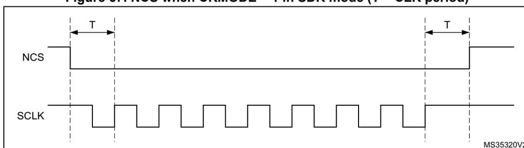 Timing diagram for NCS and SCLK when CKMODE = 1 in SDR mode. The NCS signal is high initially, then falls one clock cycle before the first rising edge of the SCLK signal. The SCLK signal is a square wave. The NCS signal rises one clock cycle after the final rising edge of the SCLK signal. The period T is the CLK period. The diagram is labeled MS35320V2.
