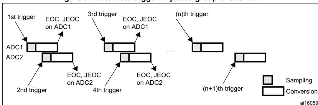 Figure 87: Alternate trigger: injected group of each ADC. This diagram illustrates the sequence of events for alternate triggering of ADC1 and ADC2. It shows a series of triggers (1st, 2nd, 3rd, 4th, ..., (n)th, (n+1)th) and the corresponding conversion phases (Sampling and Conversion) for both ADC1 and ADC2. The 1st trigger starts the conversion of the first injected ADC1 channel. The 2nd trigger starts the conversion of the first injected ADC2 channel. The 3rd trigger starts the conversion of the second injected ADC1 channel. The 4th trigger starts the conversion of the second injected ADC2 channel. This pattern continues until the (n)th trigger, which starts the conversion of the nth injected ADC1 channel. The (n+1)th trigger starts the conversion of the nth injected ADC2 channel. The diagram also shows the EOC (End of Conversion) and JEOC (End of Injected Conversion) signals for both ADC1 and ADC2.