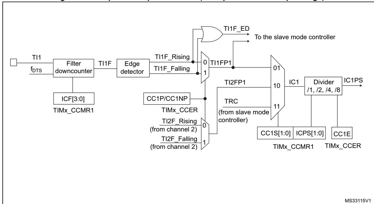 Block diagram of the input stage of a capture/compare channel (example: channel 1).