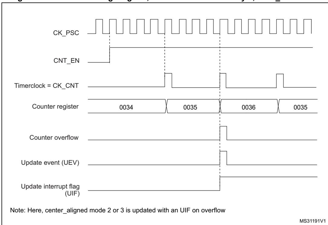 Timing diagram for Figure 161 showing CK_PSC, CNT_EN, Timerclock = CK_CNT, Counter register values (0034 to 0036 and back to 0035), Counter overflow, Update event (UEV), and Update interrupt flag (UIF).