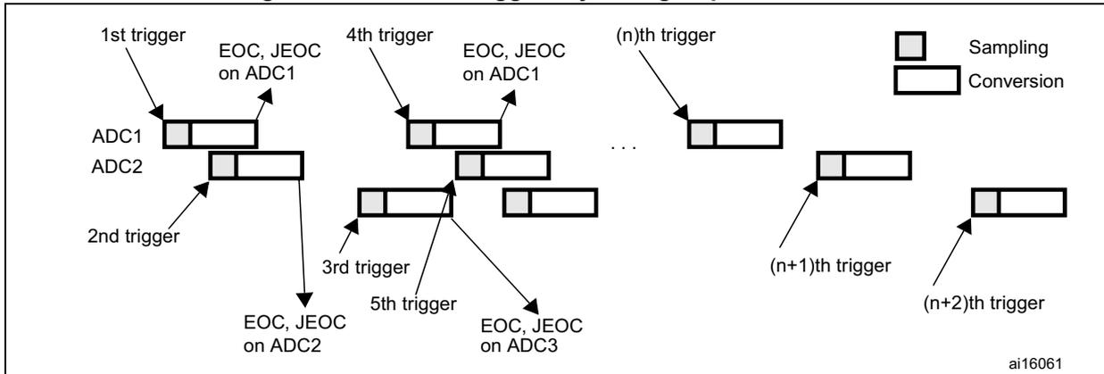 Timing diagram showing the sequence of ADC conversions triggered by external events. The diagram illustrates the interleaving of regular and injected conversion sequences for ADC1, ADC2, and ADC3. Triggers are labeled 1st, 2nd, 3rd, 4th, 5th, (n)th, (n+1)th, and (n+2)th. The diagram shows the start and end of conversion sequences, with EOC (End of Conversion) and JEOC (End of Injected Conversion) signals indicated. A legend indicates that a small square represents 'Sampling' and a larger rectangle represents 'Conversion'.