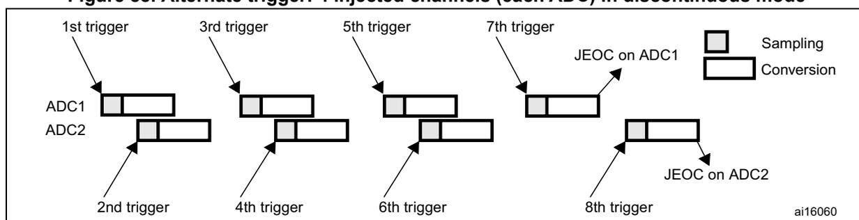 Figure 88: Alternate trigger: 4 injected channels (each ADC) in discontinuous mode. This diagram shows the sequence of events for alternate triggering of ADC1 and ADC2 in discontinuous mode with 4 injected channels per ADC. The triggers are numbered 1st, 2nd, 3rd, 4th, 5th, 6th, 7th, and 8th. The 1st trigger starts the conversion of the first injected ADC1 channel. The 2nd trigger starts the conversion of the first injected ADC2 channel. The 3rd trigger starts the conversion of the second injected ADC1 channel. The 4th trigger starts the conversion of the second injected ADC2 channel. The 5th trigger starts the conversion of the third injected ADC1 channel. The 6th trigger starts the conversion of the third injected ADC2 channel. The 7th trigger starts the conversion of the fourth injected ADC1 channel. The 8th trigger starts the conversion of the fourth injected ADC2 channel. The diagram also shows the JEOC (End of Injected Conversion) signals for both ADC1 and ADC2, which are generated after all injected channels in the group have been converted.