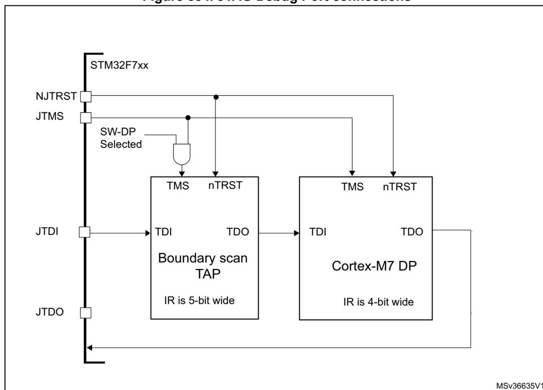 Diagram of JTAG Debug Port connections for STM32F7xx showing the Boundary scan TAP and Cortex-M7 DP blocks and their interconnections.
