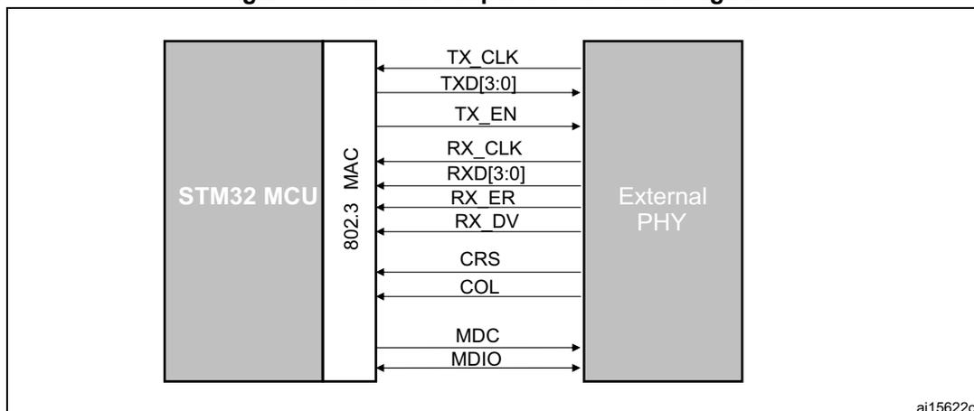 Diagram of the Media Independent Interface (MII) signals between an STM32 MCU and an External PHY. The diagram shows the 802.3 MAC sublayer within the STM32 MCU connected to an External PHY. The signals are: TX_CLK (MAC to PHY), TXD[3:0] (MAC to PHY), TX_EN (MAC to PHY), RX_CLK (PHY to MAC), RXD[3:0] (PHY to MAC), RX_ER (PHY to MAC), RX_DV (PHY to MAC), CRS (PHY to MAC), COL (PHY to MAC), MDC (MAC to PHY), and MDIO (bidirectional between MAC and PHY).