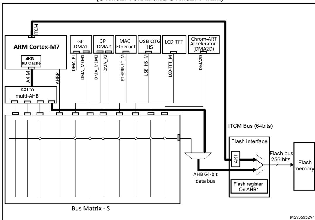 Figure 3: Flash memory interface connection inside system architecture (STM32F75xxx and STM32F74xxx).