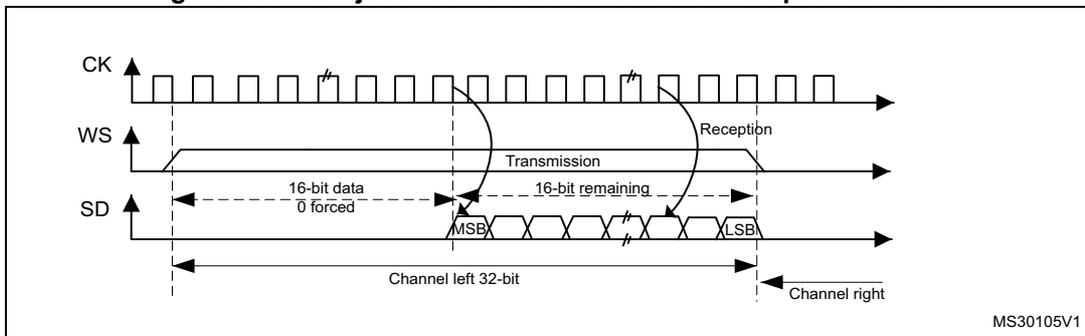Timing diagram showing CK, WS, and SD signals. It illustrates the transmission and reception of a 16-bit data frame extended to a 32-bit channel frame. The first 16 bits are '16-bit data 0 forced' and the second 16 bits are '16-bit remaining'. The MSB and LSB are marked. The first 32 bits correspond to 'Channel left 32-bit' and the second 32 bits to 'Channel right'.