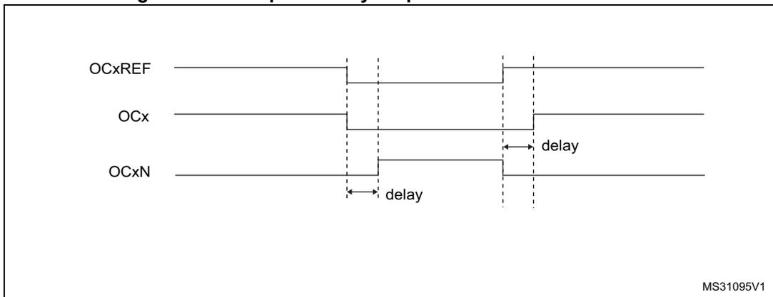 Timing diagram for Figure 184 showing complementary output with dead-time insertion. The diagram displays three waveforms: OCxREF (reference), OCx (output), and OCxN (complementary output). OCxREF is a square wave. OCx is the same as OCxREF but with a delayed rising edge. OCxN is the inverse of OCxREF but with a delayed rising edge. The delay is indicated by arrows and the word 'delay'.