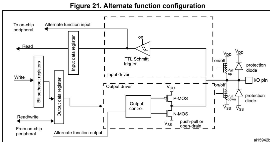 Figure 21: Alternate function configuration of the I/O port bit. This block diagram shows the internal architecture of a GPIO pin in alternate function mode. On the left, an 'On-chip peripheral' is connected to an 'Alternate function input' and an 'Alternate function output'. The 'Alternate function input' is connected to the 'Input data register', which is read by the CPU. The 'Alternate function output' is connected to the 'Output data register', which is written by the CPU. The 'Output data register' is also connected to 'Bit set/reset registers'. The 'Input data register' is connected to a 'TTL Schmitt trigger' (labeled 'on'). The 'Output data register' is connected to an 'Output control' block, which drives a 'P-MOS' and an 'N-MOS' transistor. These transistors are part of an 'Output driver' (labeled 'bn/off') that can be configured as 'push-pull or open-drain'. The 'Output driver' is connected to the 'I/O pin'. The 'I/O pin' is also connected to 'protection diode' circuits connected to VDD and VSS. Weak pull-up and pull-down resistors are also connected to the 'I/O pin' and are controlled by 'on/off' switches. The entire internal logic is enclosed in a dashed box. The diagram is labeled 'ai15942b'.