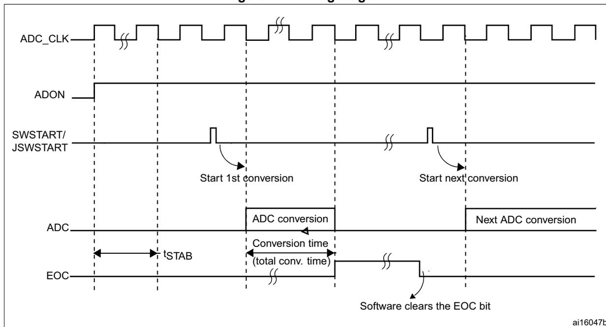 Timing diagram for the ADC showing the relationship between ADC_CLK, ADON, SWSTART/JSWSTART, ADC, and EOC signals. The diagram illustrates the start of the first and next conversions, the conversion time, and the clearing of the EOC bit.