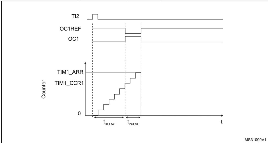 Timing diagram for one-pulse mode. The diagram shows four waveforms over time (t). 1. TI2: A single positive pulse. 2. OC1REF: A signal that goes high when the counter reaches TIM1_CCR1 and low when it reaches TIM1_ARR. 3. OC1: The output pulse, which goes high at the start of the delay (t_DELAY) and low at the end of the pulse (t_PULSE). 4. Counter: A sawtooth-like waveform that starts at 0, increments in steps until it reaches TIM1_CCR1, then continues to increment until it reaches TIM1_ARR, at which point it resets to 0. The time from the rising edge of TI2 to the rising edge of OC1 is labeled t_DELAY. The time from the rising edge of OC1 to its falling edge is labeled t_PULSE. The diagram is labeled MS31099V1 in the bottom right corner.