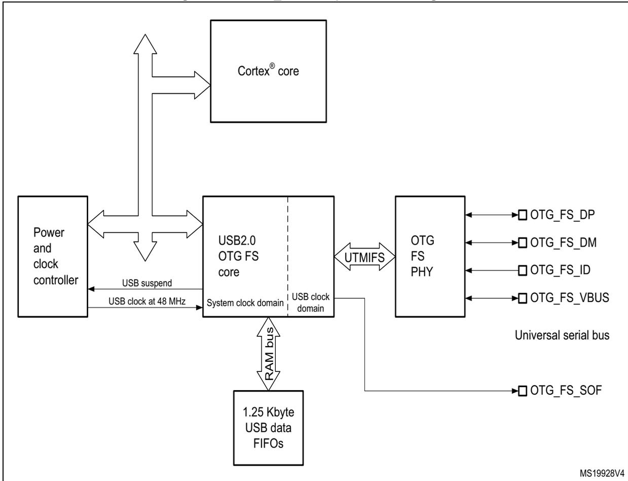 Block diagram of OTG_FS full-speed showing connections between Cortex core, Power and clock controller, USB2.0 OTG FS core, OTG FS PHY, and 1.25 Kbyte USB data FIFOs.
