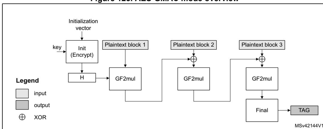 Figure 123. AES-GMAC mode overview diagram showing the authentication process.