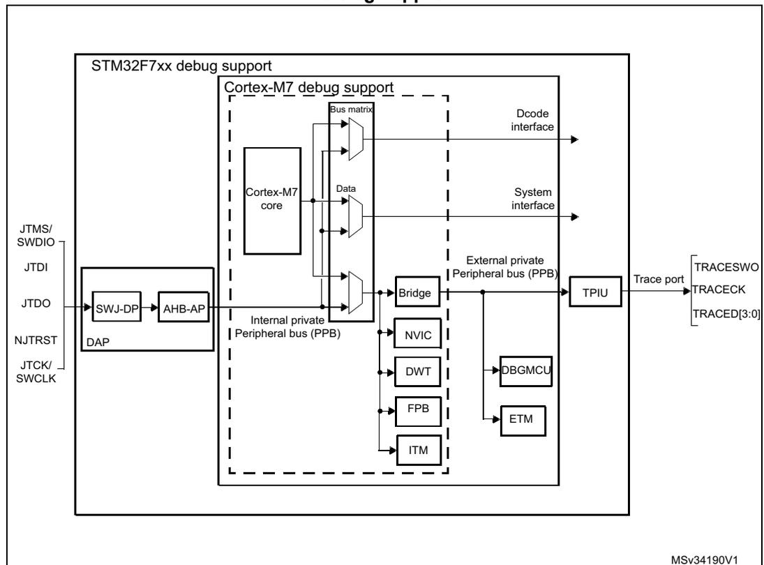 Block diagram of STM32 MCU and Cortex®-M7 with FPU -level debug support. The diagram shows the internal architecture of the MCU, including the Cortex-M7 core, debug support components, and external interfaces. On the left, external pins (JTMS/SWDIO, JTDI, JTDO, NJTRST, JTCK/SWCLK) connect to a SWJ-DP block, which is part of a DAP. The DAP connects to an AHB-AP, which in turn connects to the Cortex-M7 core. The Cortex-M7 core is connected to a Bus matrix, which is connected to a Data interface and a System interface. The Bus matrix also connects to an Internal private Peripheral bus (PPB). The PPB contains a Bridge, NVIC, DWT, FPB, and ITM. The Bridge connects to an External private Peripheral bus (PPB), which contains a DBGMCU and an ETM. The ETM connects to a TPIU, which is connected to a Trace port with pins (TRACESWO, TRACECK, TRACED[3:0]). The entire debug support section is labeled 'STM32F7xx debug support' and 'Cortex-M7 debug support'.