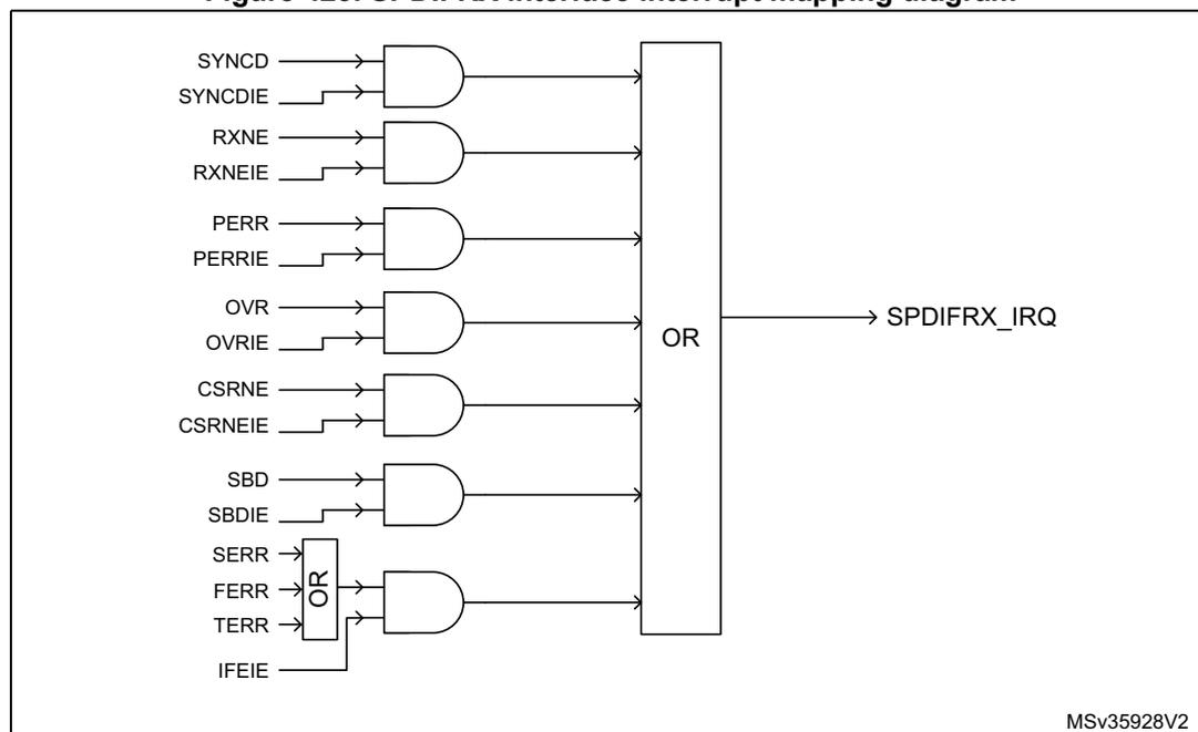 SPDIFRX interface interrupt mapping diagram showing the logic for generating the SPDIFRX_IRQ signal.