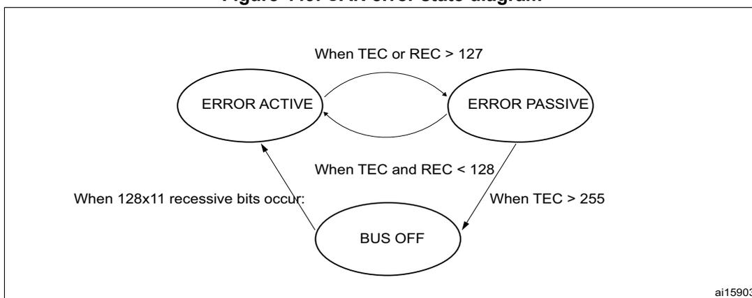 Figure 449. CAN error state diagram. The diagram shows three states: ERROR ACTIVE, ERROR PASSIVE, and BUS OFF. Transitions are based on TEC and REC values. From ERROR ACTIVE to ERROR PASSIVE: When TEC or REC > 127. From ERROR PASSIVE to ERROR ACTIVE: When TEC and REC < 128. From ERROR ACTIVE to BUS OFF: When 128x11 recessive bits occur. From ERROR PASSIVE to BUS OFF: When TEC > 255.