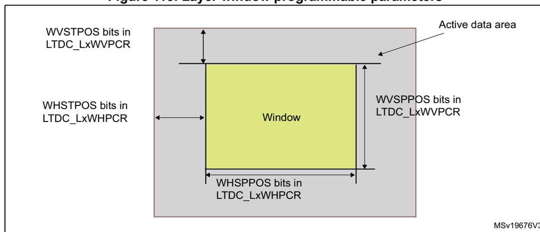 Diagram illustrating the layer window programmable parameters. A yellow rectangle labeled 'Window' is shown within a larger grey area labeled 'Active data area'. The window's top edge is defined by WVSTPOS bits in LTDC_LxWVPCR. The window's bottom edge is defined by WVSPPOS bits in LTDC_LxWVPCR. The window's left edge is defined by WHSTPOS bits in LTDC_LxWHPCR. The window's right edge is defined by WHSPPPOS bits in LTDC_LxWHPCR. The diagram is labeled MSv19676V3.