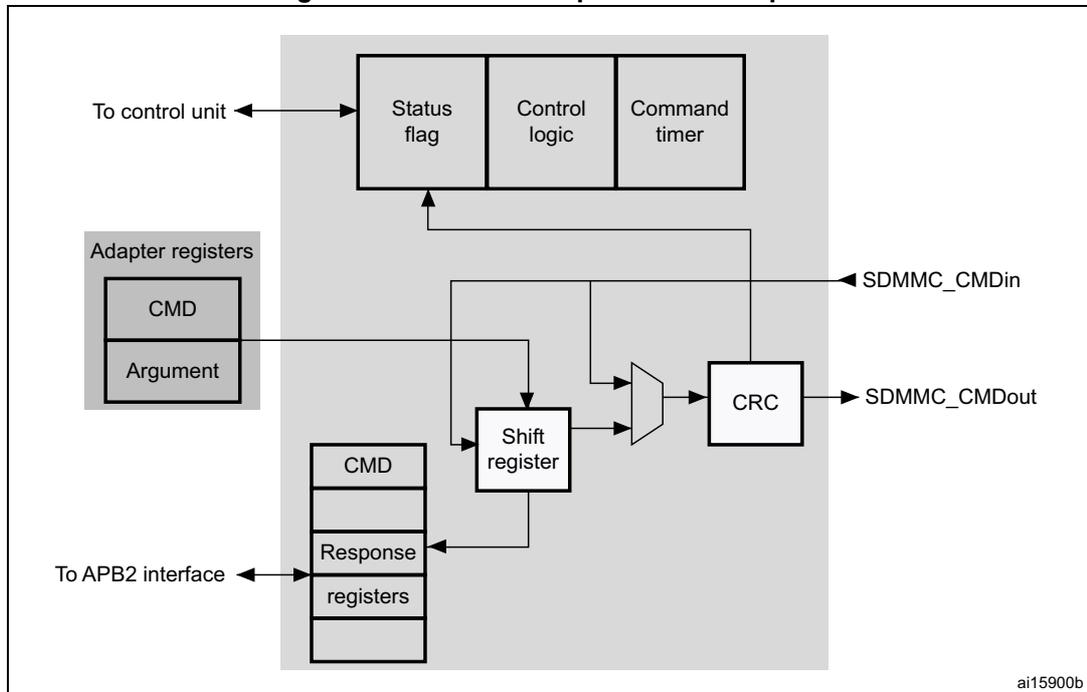 Block diagram of the SDMMC adapter command path. It shows the internal components and their connections. On the left, 'Adapter registers' contain 'CMD' and 'Argument'. These are connected to a 'Shift register' and a 'CRC' block. The 'Shift register' is connected to 'Response registers', which in turn connect to the 'APB2 interface'. The 'CRC' block outputs 'SDMMC_CMDOut'. A 'Status flag', 'Control logic', and 'Command timer' block is connected to the 'Control unit' and the 'SDMMC_CMDin' line. The 'SDMMC_CMDin' line is connected to the 'Shift register' and the 'CRC' block. The diagram is labeled ai15900b.