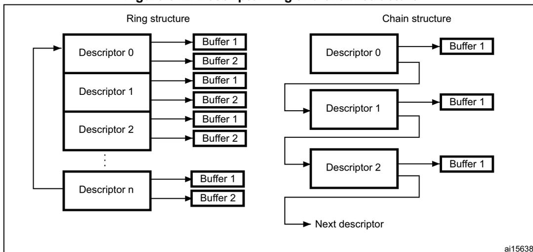 Figure 512. Descriptor ring and chain structure. The diagram illustrates two modes of descriptor organization: Ring structure and Chain structure. In the Ring structure, a series of descriptors (Descriptor 0, Descriptor 1, Descriptor 2, ..., Descriptor n) are arranged vertically. Each descriptor points to two buffers (Buffer 1 and Buffer 2). A feedback arrow from the bottom of the last descriptor (Descriptor n) loops back to the top of the first descriptor (Descriptor 0), forming a continuous ring. In the Chain structure, the descriptors (Descriptor 0, Descriptor 1, Descriptor 2) are also arranged vertically, but each points to only one buffer (Buffer 1). The descriptors are linked sequentially: Descriptor 0 points to Descriptor 1, and Descriptor 1 points to Descriptor 2. The final descriptor (Descriptor 2) points to the 'Next descriptor', indicating a chain rather than a ring.