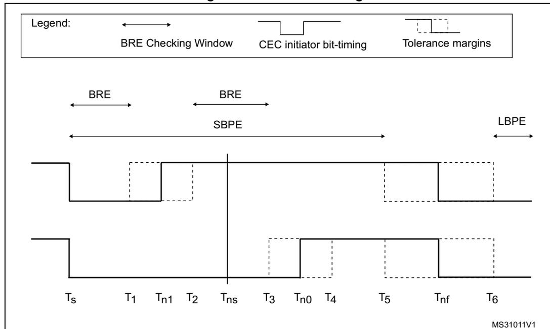 Figure 530. Error handling. A timing diagram showing signal transitions and error detection windows. The diagram includes a legend for BRE Checking Window, CEC initiator bit-timing, and Tolerance margins. It shows two signal lines with falling edges. The top line shows BRE (Bit Rising Edge) and SBPE (Short Bit Period Error) detection windows. The bottom line shows LBPE (Long Bit Period Error) detection windows. Timing points are labeled Ts, T1, Tn1, T2, Tns, T3, Tn0, T4, T5, Tnf, and T6.