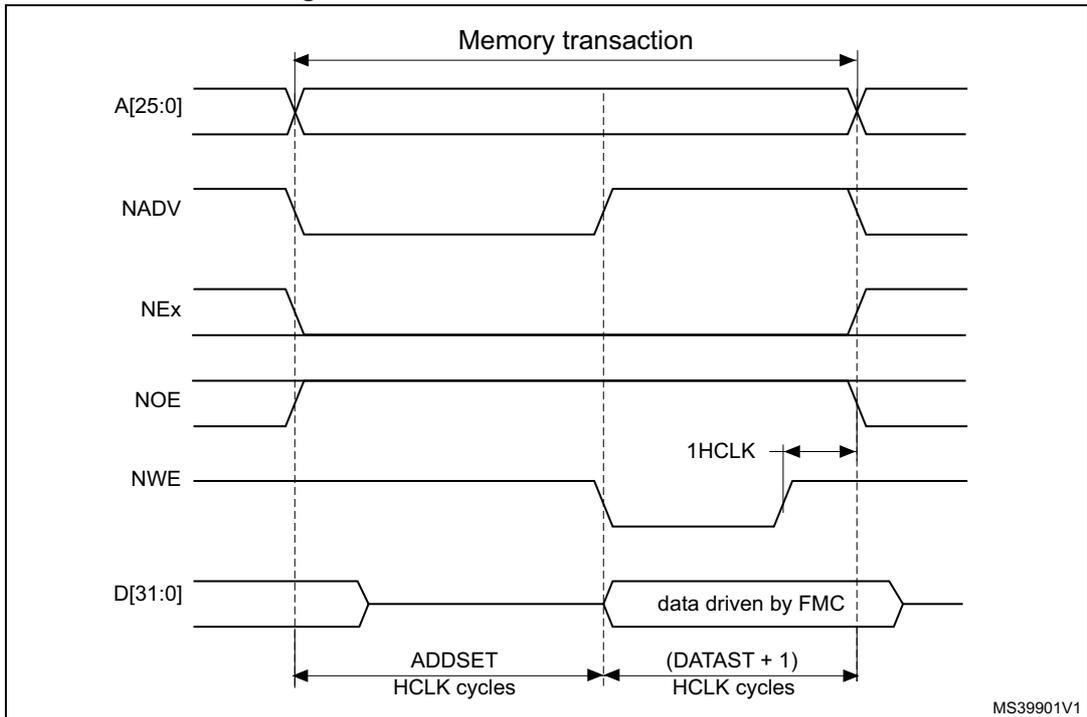 Timing diagram for Mode 2 write access waveforms showing signals A[25:0], NADV, NEx, NOE, NWE, and D[31:0] over time. The diagram illustrates the memory transaction phases: ADDSET and (DATAST + 1) in HCLK cycles. The data is driven by the FMC. Reference code MS39901V1 is present in the bottom right corner.