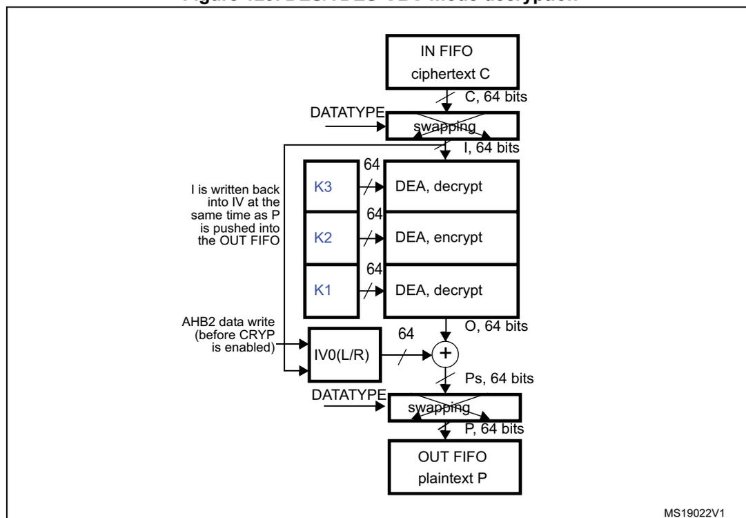 Diagram of DES/TDES-CBC mode decryption process. The process starts with ciphertext C (64 bits) from the IN FIFO. This is processed through a 'swapping' block (controlled by DATATYPE) to produce input block I (64 bits). I is then processed through three DEA stages: DEA, decrypt (K3), DEA, encrypt (K2), and DEA, decrypt (K1). The output O (64 bits) is XORed with the initialization vector IV0(L/R) to produce Ps (64 bits). Ps is then processed through another 'swapping' block (controlled by DATATYPE) to produce plaintext P (64 bits), which is pushed into the OUT FIFO. A note indicates that I is written back into IV at the same time as P is pushed into the OUT FIFO. An AHB2 data write (before CRYP is enabled) is shown to the IV0(L/R) register. The diagram is labeled MS19022V1.