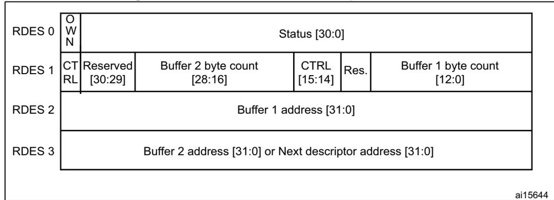 Diagram showing the structure of four 32-bit DMA descriptors (RDES 0 to 3). RDES 0 contains OWN and Status [30:0]. RDES 1 contains CTRL, Reserved [30:29], Buffer 2 byte count [28:16], CTRL [15:14], Res., and Buffer 1 byte count [12:0]. RDES 2 contains Buffer 1 address [31:0]. RDES 3 contains Buffer 2 address [31:0] or Next descriptor address [31:0].