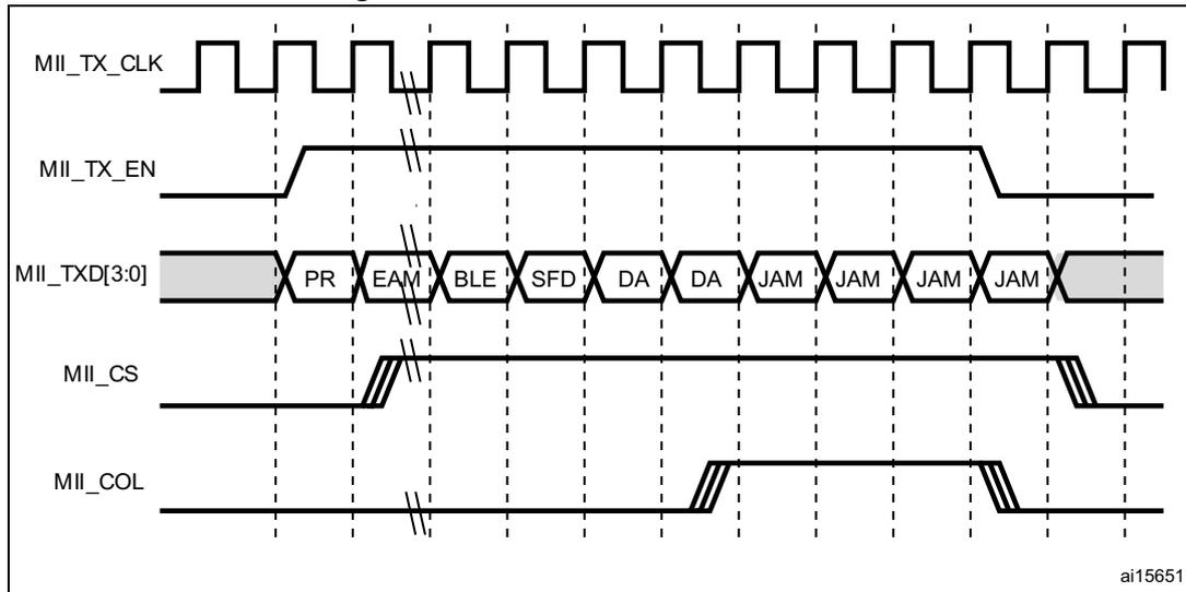 Timing diagram for Figure 500: Transmission with collision. It shows five signals over time: MII_TX_CLK (a square wave clock), MII_TX_EN (transmit enable, goes high at the start of transmission), MII_TXD[3:0] (4-bit data bus with labels PR, EAM, BLE, SFD, DA, DA, JAM, JAM, JAM, JAM), MII_CS (carrier sense, goes high when TX_EN is high), and MII_COL (collision, goes high during the collision period). The collision occurs while the first few data words are being transmitted. The diagram is labeled ai15651.