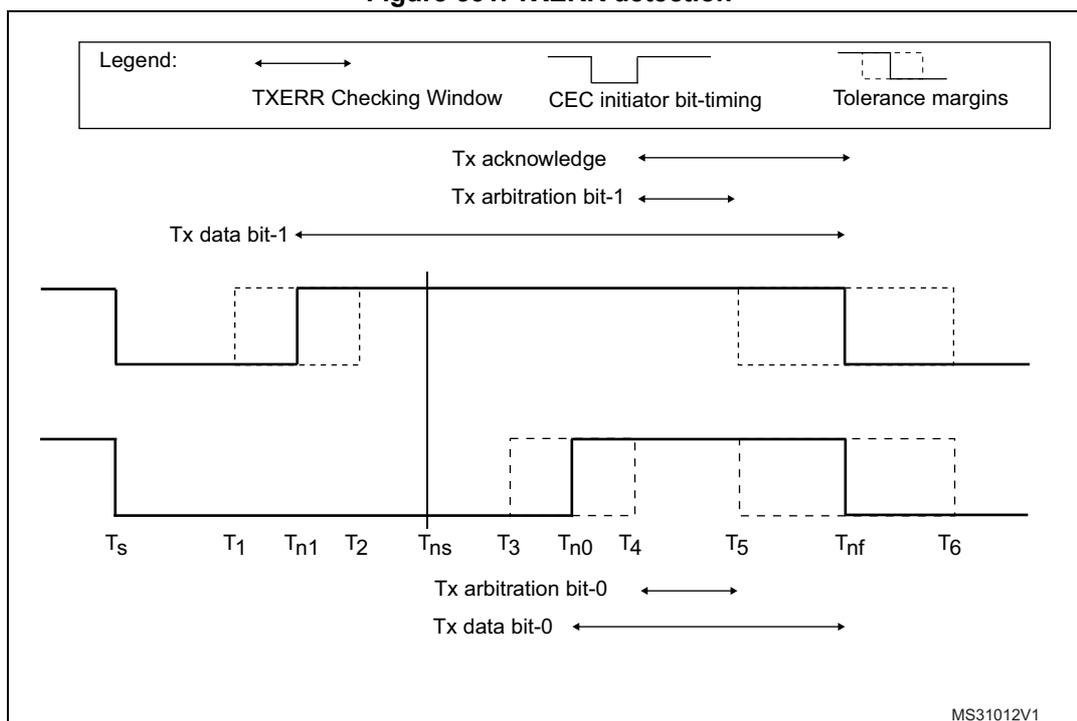 Timing diagram for TXERR detection showing signal transitions and checking windows for Tx data bit-1, Tx arbitration bit-1, Tx acknowledgement, Tx data bit-0, Tx arbitration bit-0, and Tx data bit-0. The diagram includes a legend for TXERR Checking Window, CEC initiator bit-timing, and Tolerance margins. Time points Ts, T1, Tn1, T2, Tns, T3, Tn0, T4, T5, Tnf, and T6 are marked on the timeline.