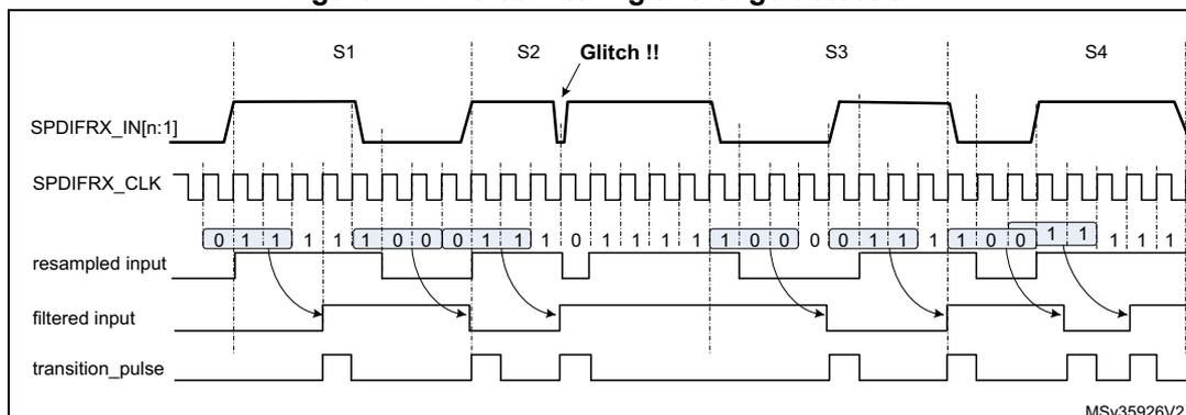 Timing diagram showing noise filtering and edge detection for SPDIFRX. The diagram displays four signal levels: SPDIFRX_IN[n:1], SPDIFRX_CLK, resampled input, and transition_pulse. The SPDIFRX_IN[n:1] signal shows a glitch between S2 and S3. The SPDIFRX_CLK signal is a periodic clock. The resampled input shows the data bits 0 1 1 1 1 0 0 0 1 1 1 0 1 1 1 1 1 0 0 0 0 1 1 1 1 1 0 0 1 1 1 1 1 1. The transition_pulse signal shows the detected transitions. The diagram is labeled MSV35926V2.