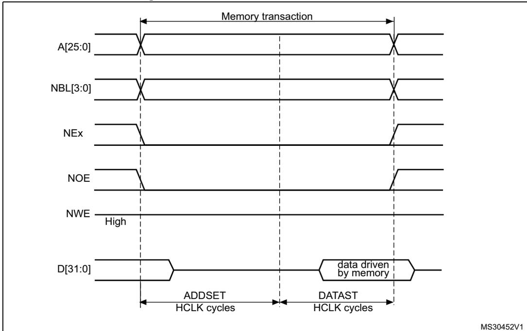 Timing diagram for Mode 1 read access waveforms showing signals A[25:0], NBL[3:0], NEx, NOE, NWE, and D[31:0] over time, divided into ADDSET and DATAST HCLK cycles.
