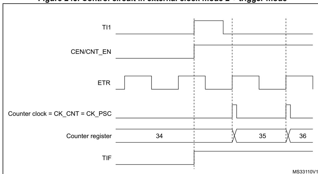 Timing diagram for Figure 245 showing the relationship between TI1, CEN/CNT_EN, ETR, Counter clock, Counter register, and TIF signals. The diagram shows that a rising edge on TI1 enables the counter (CEN/CNT_EN) and sets the TIF flag. The counter then counts on ETR rising edges. The counter register values shown are 34, 35, and 36.