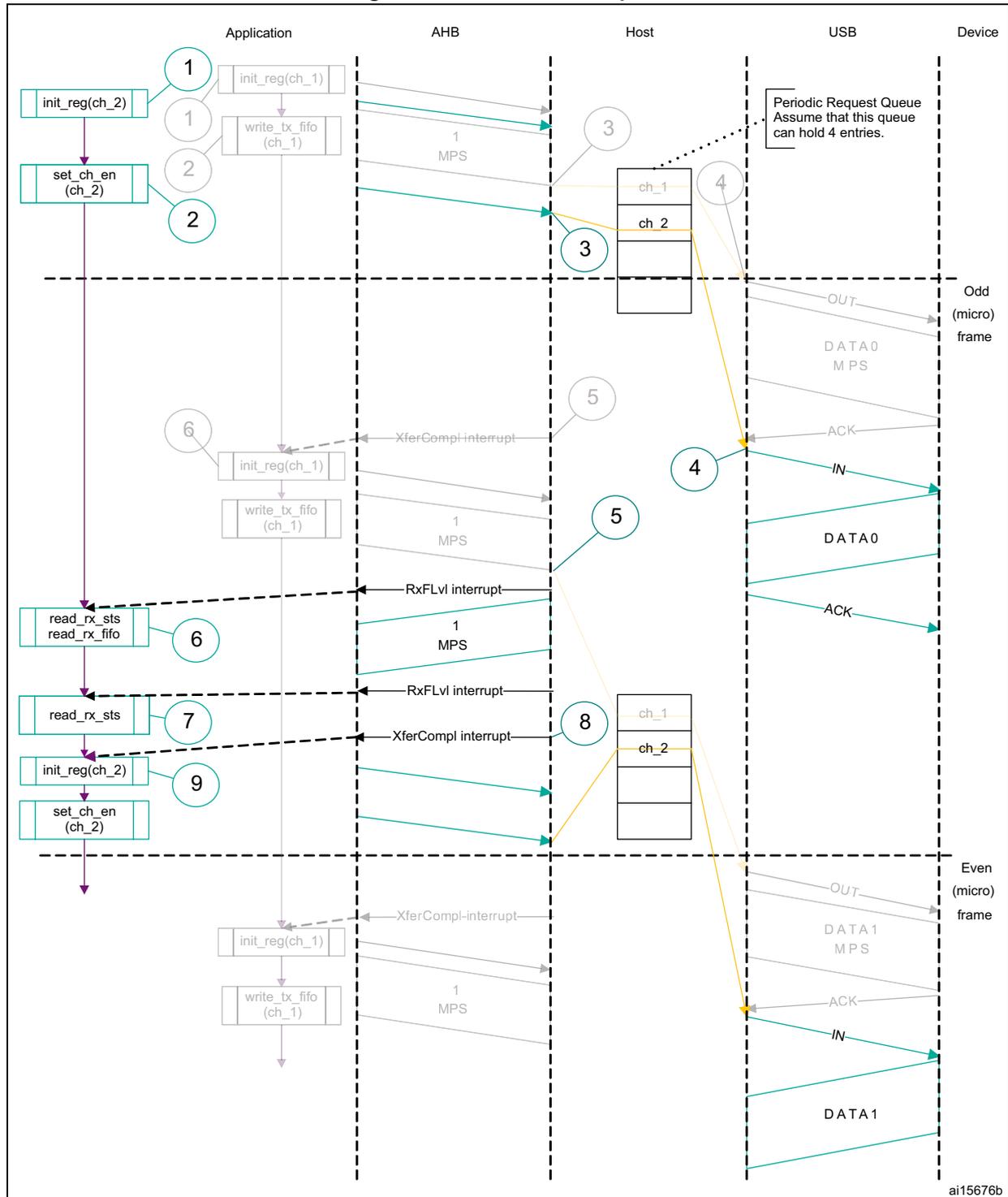 Sequence diagram illustrating a normal interrupt IN transaction between an Application, AHB, Host, USB, and Device. The diagram shows the flow of data and control signals across five lifelines over two microframes (Odd and Even).