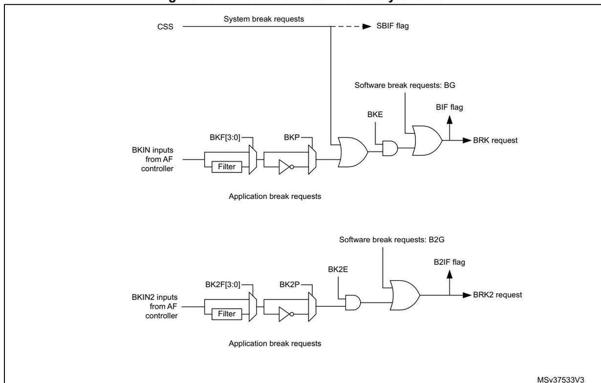 Figure 187. Break and Break2 circuitry overview. The diagram shows two parallel circuitry paths for Break and Break2. The top path for Break (BRK) takes BKIN inputs from an AF controller, passes them through a programmable filter (BKF[3:0]), then through an inverter (BKP). This signal is ANDed with the BKE bit. The output of this AND gate is ORed with 'Software break requests: BG' and the SBIF flag (generated from CSS). The final output is the BRK request, which also sets the BIF flag. The bottom path for Break2 (BRK2) is identical in structure but uses BKIN2 inputs, BK2F[3:0] filter, BK2P inverter, BK2E bit, 'Software break requests: B2G', and the B2IF flag to generate the BRK2 request and set the B2IF flag. Both paths are labeled 'Application break requests'.