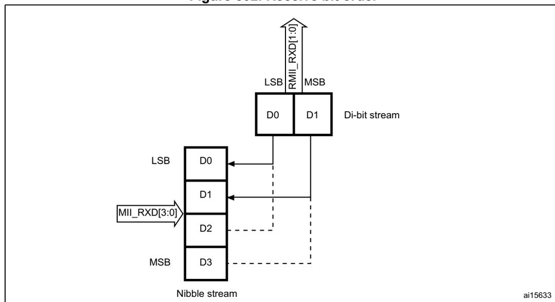 Diagram illustrating the receive bit order for MII/RMII. A vertical stack of four bits (D0, D1, D2, D3) represents the nibble stream, with D0 at the top (LSB) and D3 at the bottom (MSB). An arrow labeled MII_RXD[3:0] points to this stack. Above the stack, a horizontal pair of bits (D0, D1) represents the di-bit stream, with D0 on the left (LSB) and D1 on the right (MSB). An arrow labeled RMII_RXD[1:0] points to this pair. Dashed lines connect the D0 and D1 bits in the di-bit stream to the corresponding D0 and D1 bits in the nibble stream. The label 'ai15633' is in the bottom right corner.