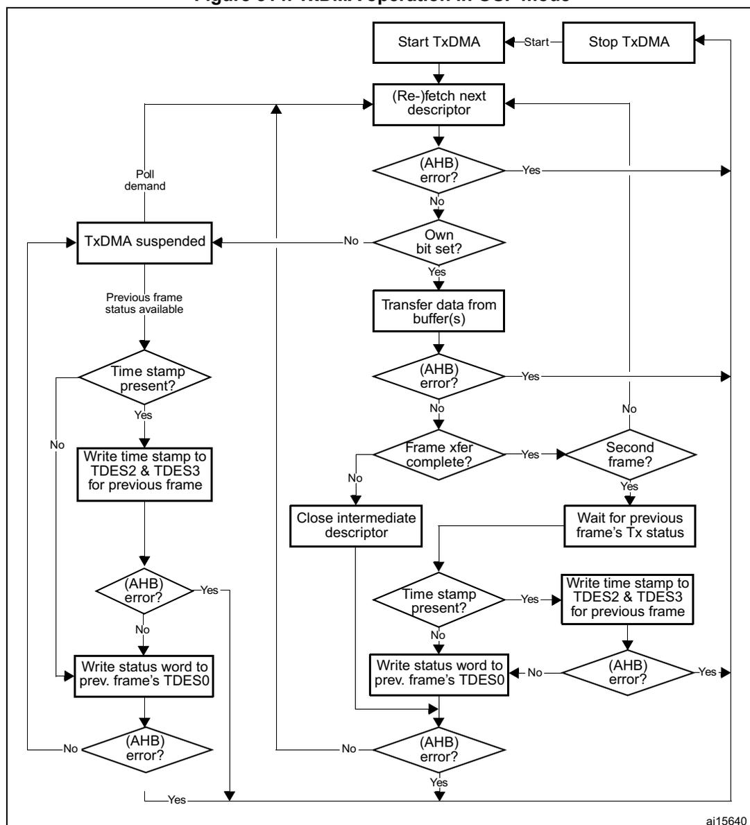 Flowchart of TxDMA operation in OSF mode. The process starts with 'Start TxDMA' leading to '(Re-)fetch next descriptor'. From there, it checks for '(AHB) error?'. If 'Yes', it goes to 'Stop TxDMA'. If 'No', it checks 'Own bit set?'. If 'No', it goes to 'TxDMA suspended'. If 'Yes', it proceeds to 'Transfer data from buffer(s)'. From there, it checks '(AHB) error?'. If 'Yes', it goes to 'Stop TxDMA'. If 'No', it checks 'Frame xfer complete?'. If 'Yes', it checks 'Second frame?'. If 'Yes', it goes to 'Wait for previous frame's Tx status'. If 'No', it goes to 'Close intermediate descriptor'. If 'No' (from 'Frame xfer complete?'), it goes to 'Close intermediate descriptor'. From 'Close intermediate descriptor', it checks 'Time stamp present?'. If 'Yes', it goes to 'Write time stamp to TDES2 & TDES3 for previous frame'. If 'No', it goes to 'Write status word to prev. frame's TDES0'. From 'Write time stamp to TDES2 & TDES3 for previous frame', it checks '(AHB) error?'. If 'Yes', it goes to 'Stop TxDMA'. If 'No', it goes to 'Write status word to prev. frame's TDES0'. From 'Write status word to prev. frame's TDES0', it checks '(AHB) error?'. If 'Yes', it goes to 'Stop TxDMA'. If 'No', it loops back to '(Re-)fetch next descriptor'. From 'TxDMA suspended', it checks 'Previous frame status available'. If 'No', it loops back to '(Re-)fetch next descriptor'. If 'Yes', it goes to 'Time stamp present?'. If 'Yes', it goes to 'Write time stamp to TDES2 & TDES3 for previous frame'. If 'No', it goes to 'Write status word to prev. frame's TDES0'. From 'Write time stamp to TDES2 & TDES3 for previous frame', it checks '(AHB) error?'. If 'Yes', it goes to 'Stop TxDMA'. If 'No', it goes to 'Write status word to prev. frame's TDES0'. From 'Write status word to prev. frame's TDES0', it checks '(AHB) error?'. If 'Yes', it goes to 'Stop TxDMA'. If 'No', it loops back to '(Re-)fetch next descriptor'. 'Poll demand' also leads to '(Re-)fetch next descriptor'.