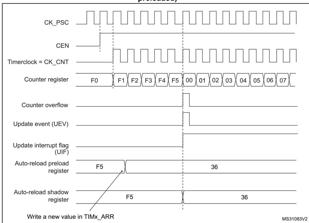 Figure 211. Counter timing diagram, Update event when ARPE=1 (TIMx_ARR preloaded). The diagram shows the relationship between the prescaler clock (CK_PSC), counter enable (CEN), timer clock (CK_CNT), counter register values, counter overflow, update event (UEV), update interrupt flag (UIF), and auto-reload registers (preload and shadow) over time. The counter counts from F0 to F5, then overflows to 00. The update event (UEV) occurs at the overflow. The auto-reload preload register is updated from F5 to 36. The auto-reload shadow register is updated from F5 to 36. A note indicates that a new value is written in TIMx_ARR.