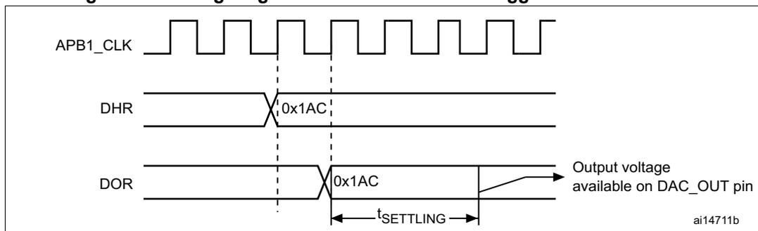 Timing diagram for conversion with trigger disabled (TEN = 0). The diagram shows three signals: APB1_CLK (a periodic square wave), DHR (Digital-to-Analog Register, holding value 0x1AC), and DOR (Output Register, holding value 0x1AC). The DOR signal is shown as a step function that updates its value to 0x1AC after a settling time t_SETTLING. An arrow points from the DOR signal to the text 'Output voltage available on DAC_OUT pin'. The diagram is labeled ai14711b.