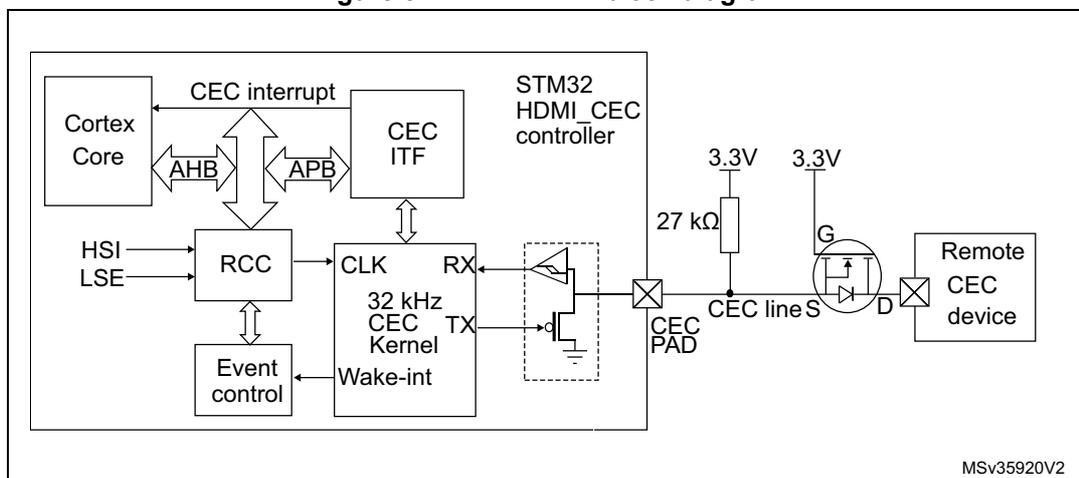 Figure 522. HDMI-CEC block diagram. The diagram shows the internal architecture of the STM32 HDMI-CEC controller and its external connections. Inside the controller, a Cortex Core is connected via an AHB bus to an RCC (Reset and Clock Control) block and an APB bus to a CEC ITF (Interface). The CEC ITF is connected to a 32 kHz CEC Kernel, which in turn connects to an Event control and a Wake-int block. The CEC Kernel has RX (receive) and TX (transmit) pins. The TX pin is connected to a CEC PAD, which is an open-drain output stage consisting of a MOSFET. The MOSFET's drain is connected to the external CEC line S, which is pulled up to 3.3V by a 27 kΩ resistor. The MOSFET's source is connected to ground, and its gate is connected to 3.3V. The CEC line S is also connected to a Remote CEC device. The diagram is labeled MSv35920V2.