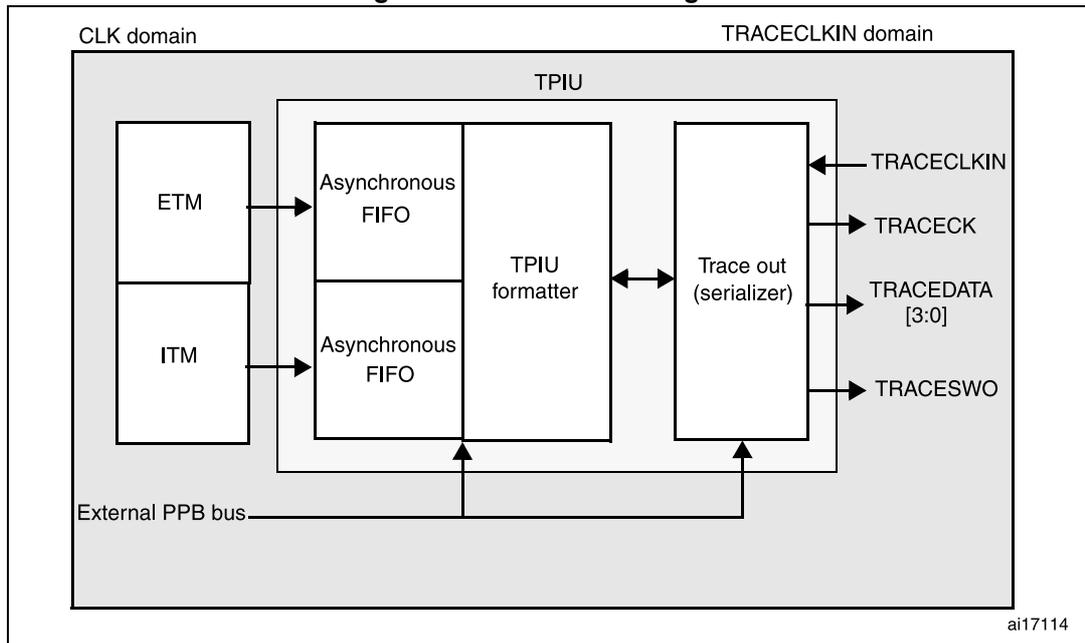 Figure 535. TPIU block diagram