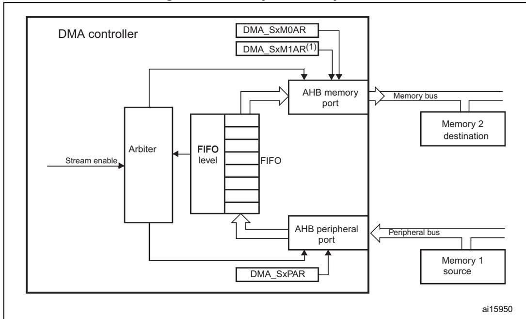 Figure 27. Memory-to-memory mode. A block diagram of the DMA controller in memory-to-memory mode. The DMA controller contains an Arbiter, a FIFO, and two AHB ports: an AHB memory port and an AHB peripheral port. The AHB memory port is connected to a Memory bus, which leads to Memory 2 destination. The AHB peripheral port is connected to a Peripheral bus, which leads to Memory 1 source. The FIFO is connected to both AHB ports. The Arbiter is connected to the FIFO and receives a Stream enable signal. The DMA controller also contains registers DMA_SxM0AR and DMA_SxM1AR(1) connected to the AHB memory port, and DMA_SxPAR connected to the AHB peripheral port. The diagram is labeled ai15950.