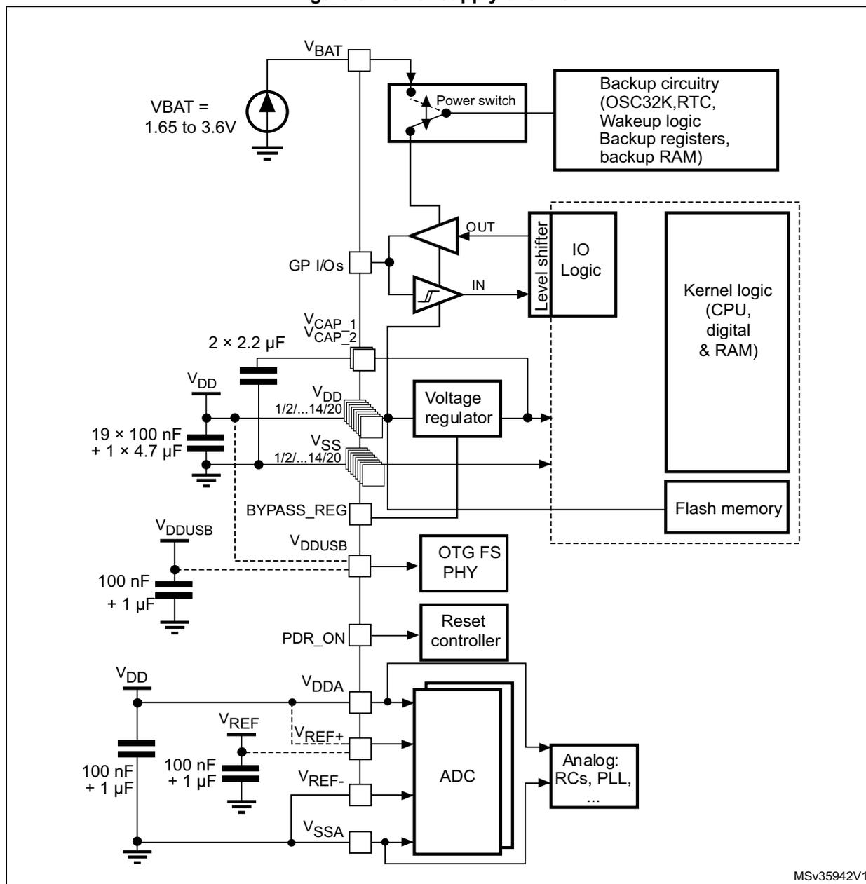 Figure 5. Power supply overview. This block diagram illustrates the power distribution and regulation for the microcontroller. At the top, a battery (VBAT = 1.65 to 3.6V) is connected to a 'Power switch'. The output of the switch feeds into 'Backup circuitry' (OSC32K, RTC, Wakeup logic, Backup registers, backup RAM) and a 'Level shifter'. The 'Level shifter' connects to 'GP I/Os' and 'IO Logic'. Below the level shifter, a 'Voltage regulator' is shown. It has input pins labeled VCAP_1 and VCAP_2, with a capacitor configuration of '2 x 2.2 µF'. The regulator has output pins labeled VDD and VSS, with a capacitor configuration of '19 x 100 nF + 1 x 4.7 µF'. The VDD output feeds into 'Kernel logic (CPU, digital & RAM)' and 'Flash memory'. A 'BYPASS_REG' pin on the regulator is connected to VDDUSB, which has its own capacitor configuration of '100 nF + 1 µF'. The VDDUSB line also connects to an 'OTG FS PHY'. Below the PHY is a 'Reset controller' connected to the PDR_ON pin. At the bottom, an 'ADC' block is shown. It has pins for VDDA, VREF+, VREF-, and VSSA. The VDDA pin is connected to a VDD source with a capacitor configuration of '100 nF + 1 µF'. The VREF+ pin is connected to a VREF source with a capacitor configuration of '100 nF + 1 µF'. The VSSA pin is connected to a VSS source with a capacitor configuration of '100 nF + 1 µF'. The ADC is also connected to 'Analog: RCs, PLL, ...'. A dashed box encloses the 'Kernel logic', 'Flash memory', and 'ADC' blocks. The diagram is labeled MSv35942V1 in the bottom right corner.