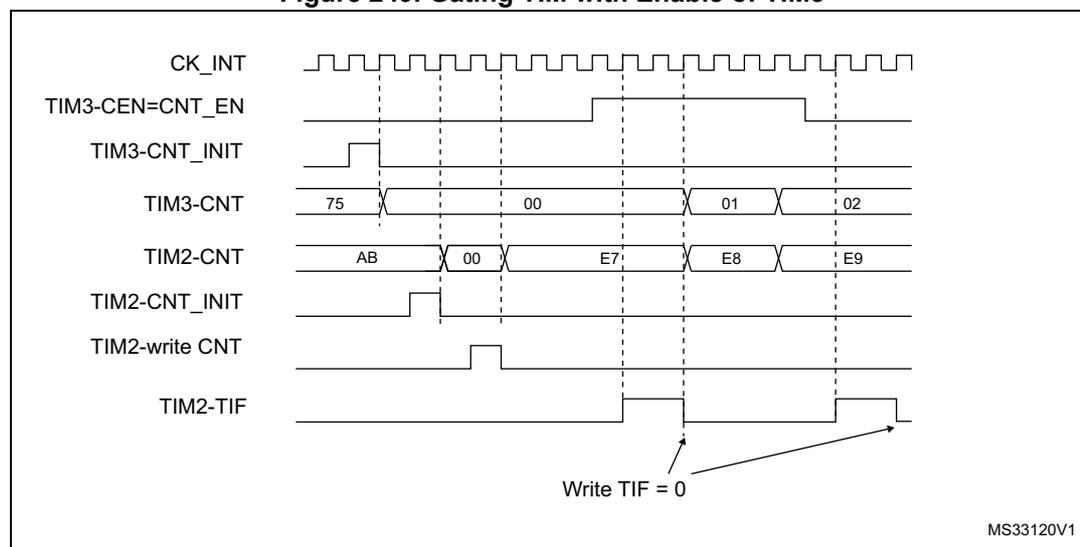 Timing diagram showing the relationship between CK_INT, TIM3-CEN=CNT_EN, TIM3-CNT, TIM2-CNT, TIM2-CNT_INIT, TIM2-write CNT, and TIM2-TIF signals. The diagram illustrates the gating of TIM2 by the enable signal of TIM3. TIM3 counts from 00 to 02. TIM2 counts from AB to E9, starting at E7 when TIM3-CEN goes high. TIM2-TIF is set when TIM3-CEN goes high and cleared when TIM3-CEN goes low.