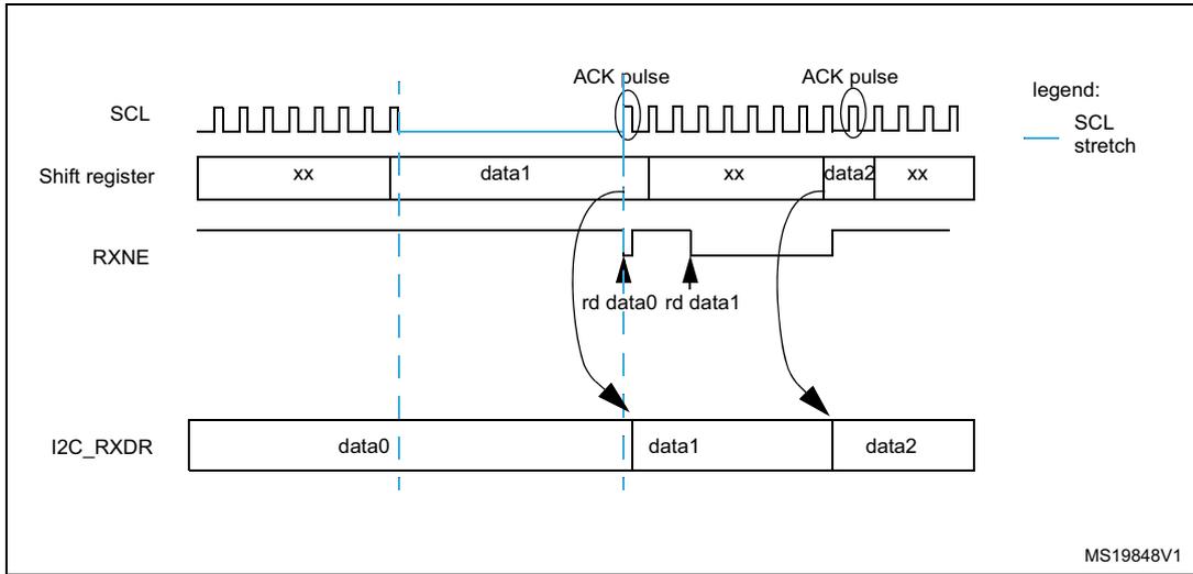 Timing diagram for I2C data reception showing SCL, Shift register, RXNE, and I2C_RXDR signals over time. It illustrates the flow of data (data0, data1, data2) from the shift register to the I2C_RXDR register, triggered by RXNE and SCL stretch signals. ACK pulses are shown on the SCL line.