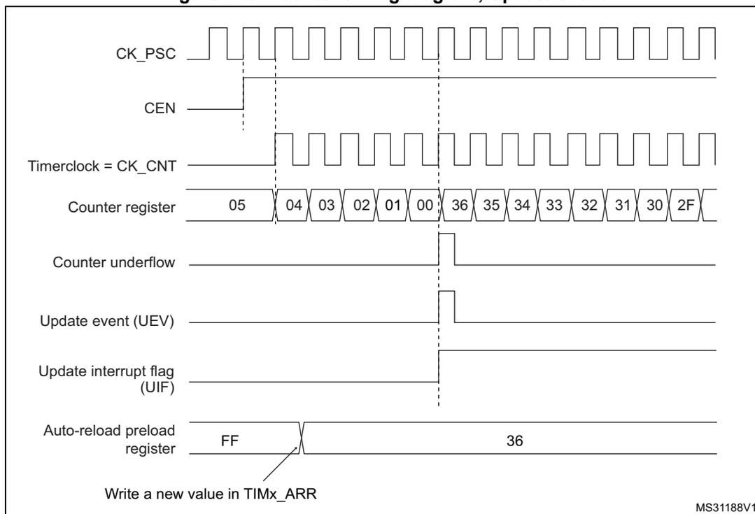Figure 216. Counter timing diagram, Update event. The diagram shows the relationship between the prescaler clock (CK_PSC), counter enable (CEN), timer clock (CK_CNT), counter register values, counter underflow, update event (UEV), update interrupt flag (UIF), and auto-reload preload register. The counter register counts down from 05 to 00, then overflows to 36 and continues down to 2F. The update event (UEV) and interrupt flag (UIF) are generated when the counter reaches 00. The auto-reload preload register is shown with values FF and 36, with an arrow indicating a write to TIMx_ARR.